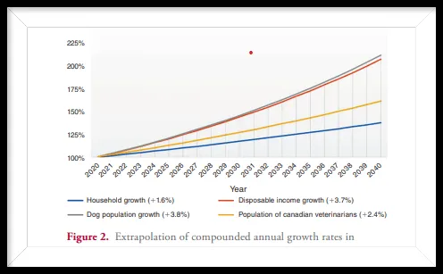 Figure 2 illustrates an extrapolation of CAGR for the Canadian veterinarian population, as well as factors related to the demand for veterinary services. All things being equal, by 2030, the Canadian dog population and disposable income will be approximately 45% higher, and there will be approximately 17% more households than today. The population of Canadian veterinarians, however, will have increased by only 27%. In some provinces, the expected gap is even greater.”